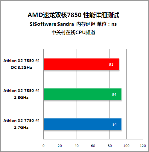 入门玩家新选择 速龙双核7850超频测试 入门玩家新选择 速龙双核7850超频测试