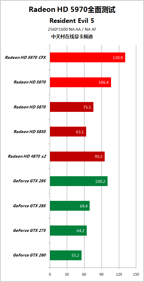 比对手快50% HD5970逐个PK地球最强显卡 