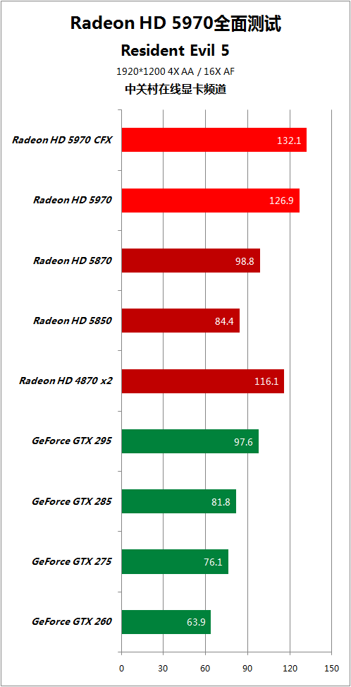 比对手快50% HD5970逐个PK地球最强显卡 