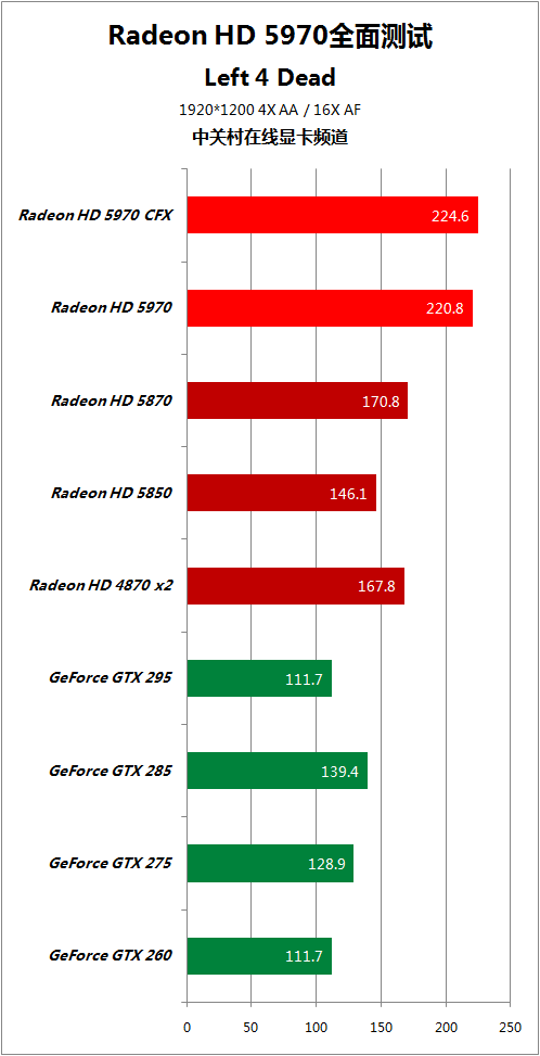 比对手快50% HD5970逐个PK地球最强显卡 