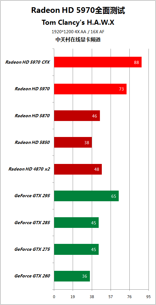 比对手快50% HD5970逐个PK地球最强显卡 