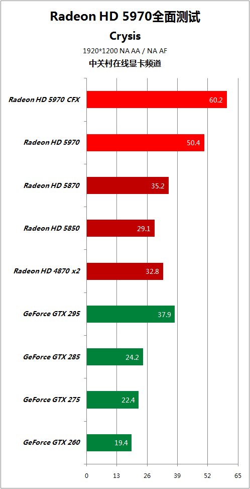 比对手快50% HD5970逐个PK地球最强显卡 