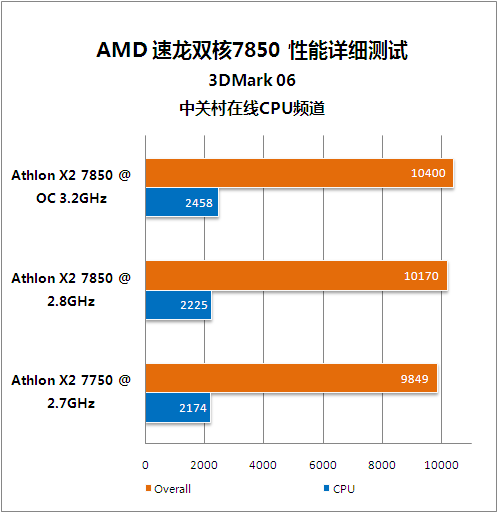 入门玩家新选择 速龙双核7850超频测试 
