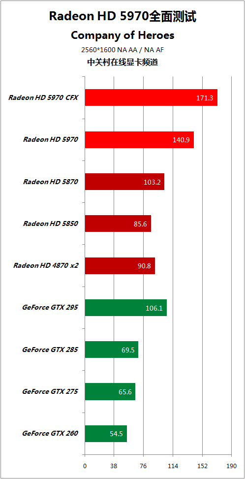 比对手快50% HD5970逐个PK地球最强显卡 