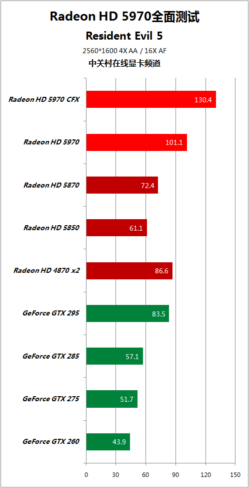 比对手快50% HD5970逐个PK地球最强显卡 