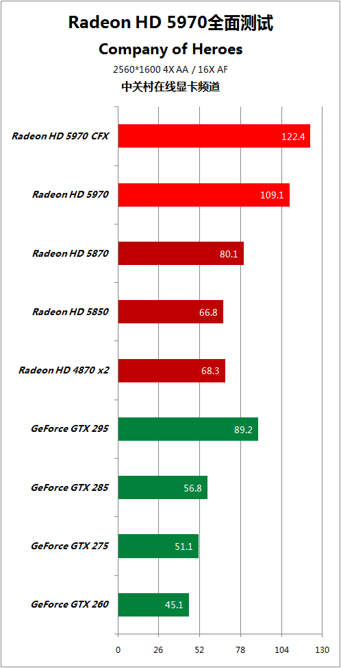 比对手快50% HD5970逐个PK地球最强显卡 