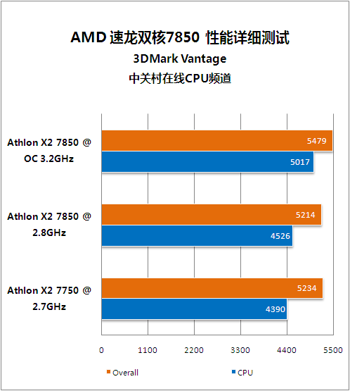 入门玩家新选择 速龙双核7850超频测试 