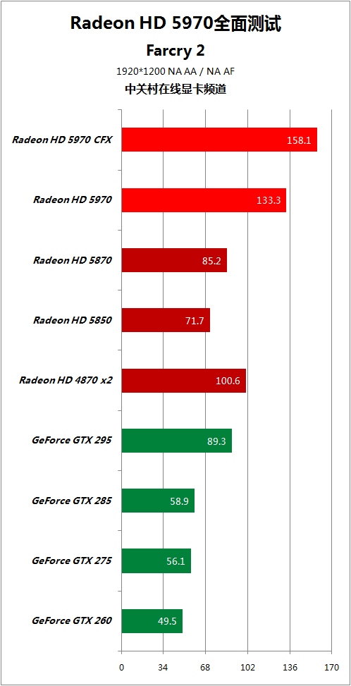 比对手快50% HD5970逐个PK地球最强显卡 