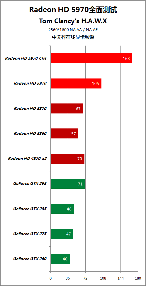 比对手快50% HD5970逐个PK地球最强显卡 