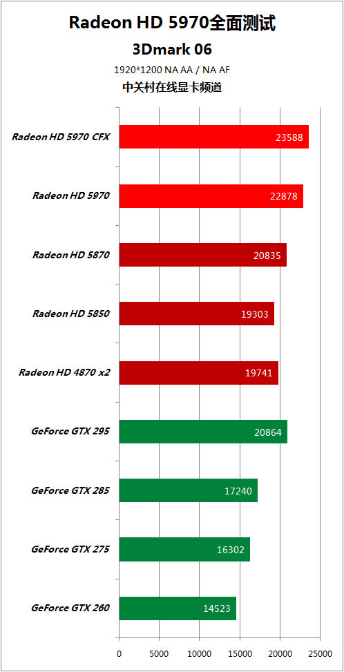 比对手快50% HD5970逐个PK地球最强显卡 