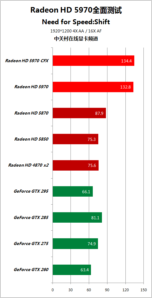 比对手快50% HD5970逐个PK地球最强显卡 
