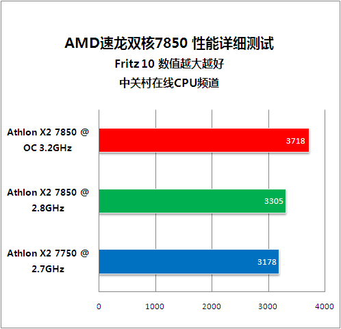 入门玩家新选择 速龙双核7850超频测试 入门玩家新选择 速龙双核7850超频测试