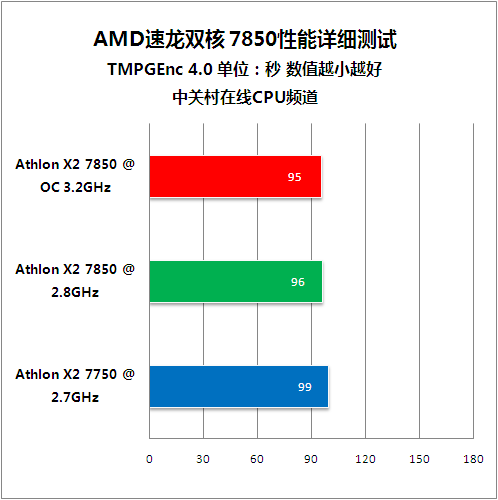 入门玩家新选择 速龙双核7850超频测试 