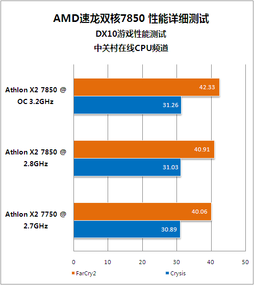 入门玩家新选择 速龙双核7850超频测试 