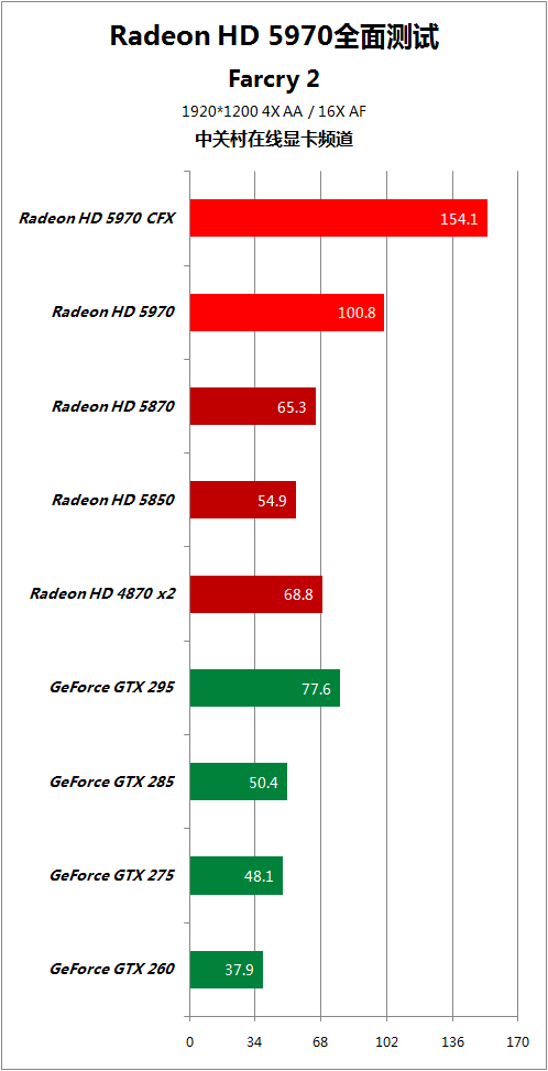 比对手快50% HD5970逐个PK地球最强显卡 