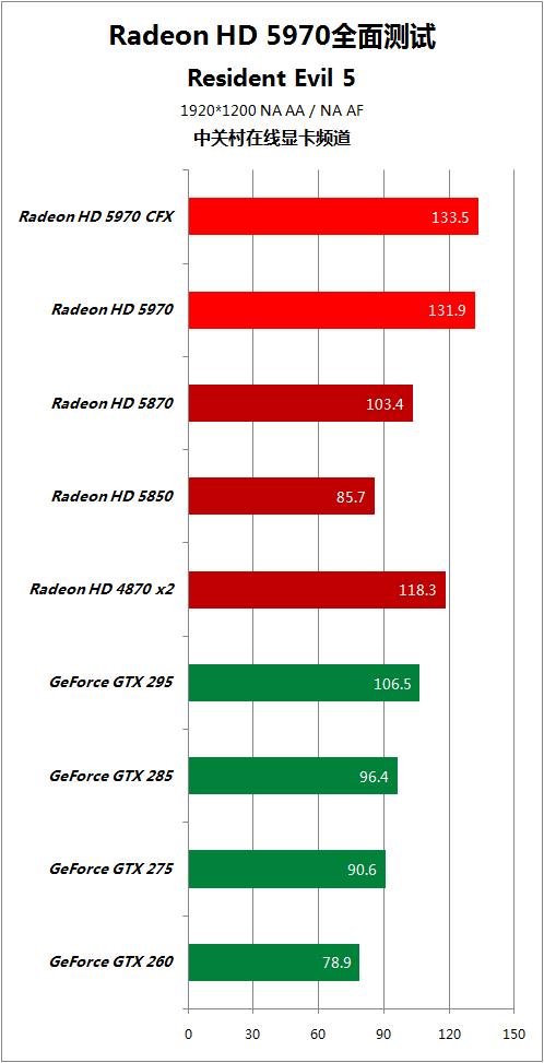 比对手快50% HD5970逐个PK地球最强显卡 