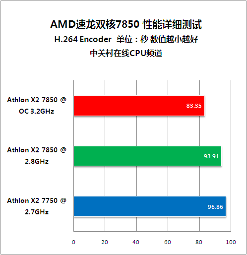 入门玩家新选择 速龙双核7850超频测试 