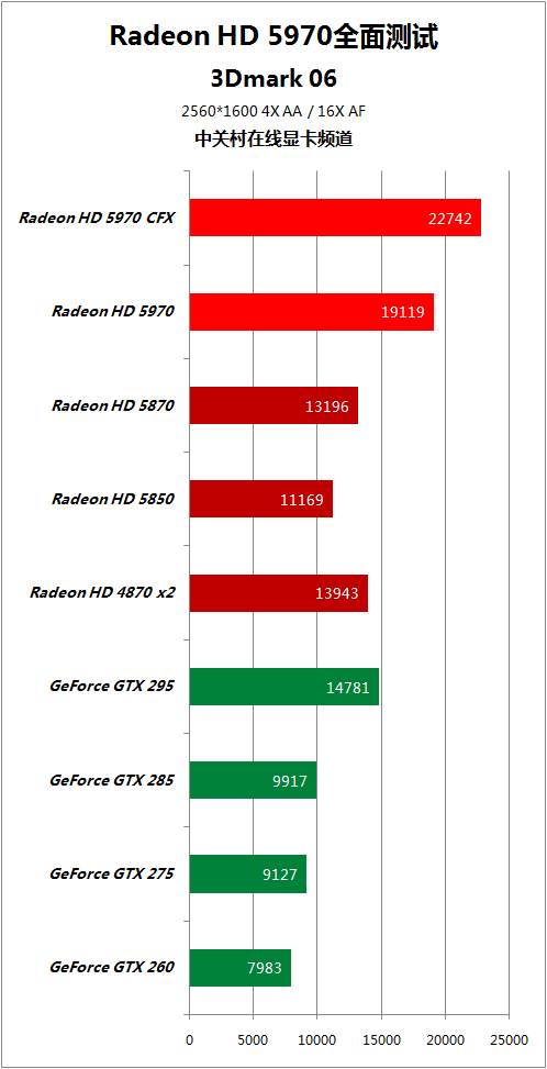 比对手快50% HD5970逐个PK地球最强显卡 