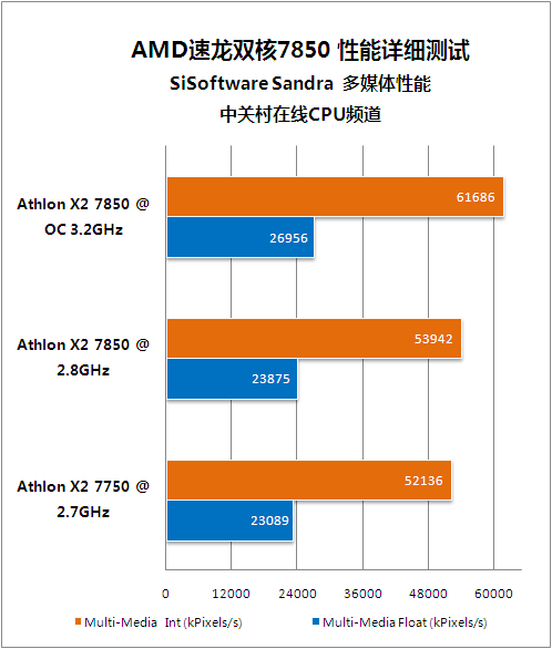 入门玩家新选择 速龙双核7850超频测试 入门玩家新选择 速龙双核7850超频测试