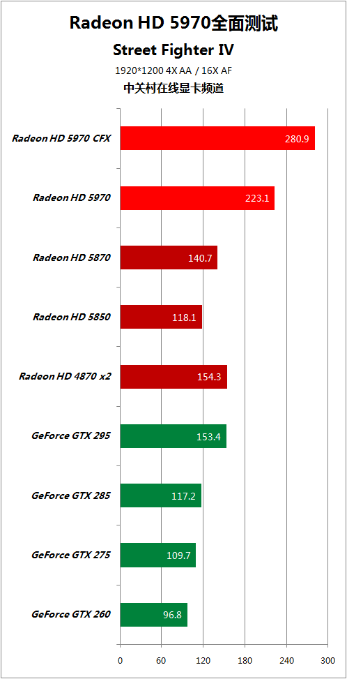 比对手快50% HD5970逐个PK地球最强显卡 