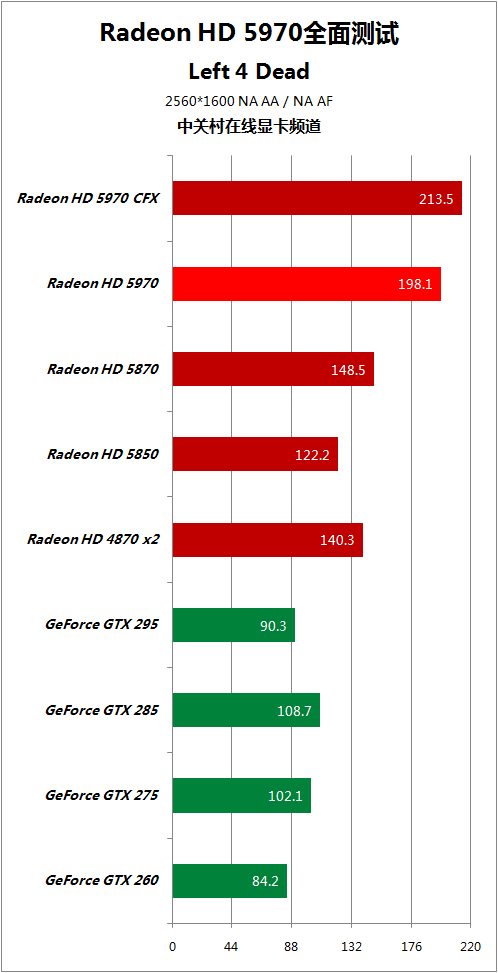 比对手快50% HD5970逐个PK地球最强显卡 
