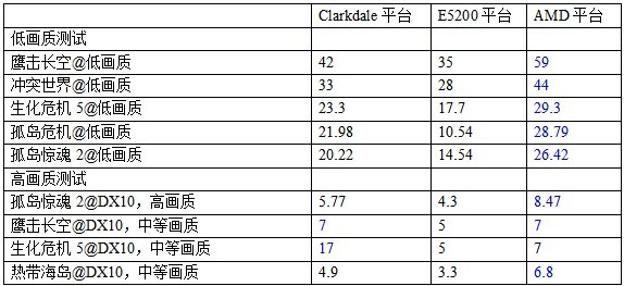 灭绝整合主板？英特尔Clarkdale平台测试4/4