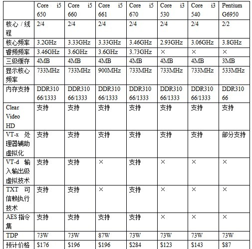 灭绝整合主板？英特尔Clarkdale平台测试1/4