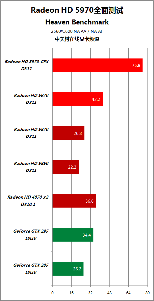 比对手快50% HD5970逐个PK地球最强显卡 