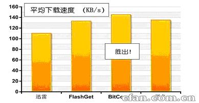 BT下载软件大测评