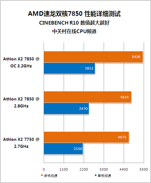入门玩家新选择 速龙双核7850超频测试2