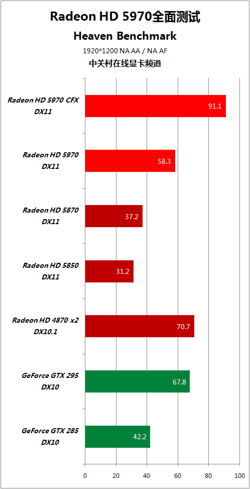 比对手快50% HD5970逐个PK地球最强显卡 
