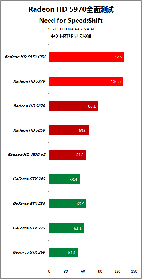 比对手快50% HD5970逐个PK地球最强显卡 