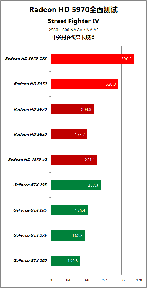 比对手快50% HD5970逐个PK地球最强显卡 