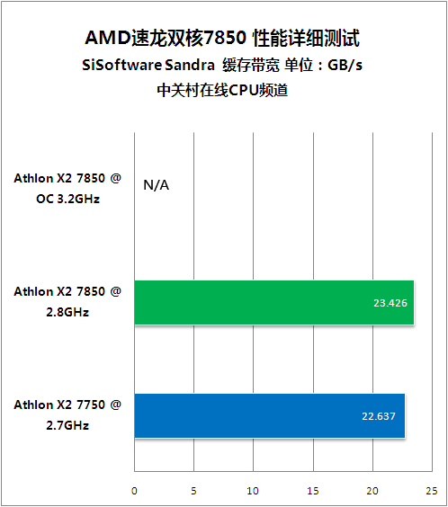 入门玩家新选择 速龙双核7850超频测试 入门玩家新选择 速龙双核7850超频测试