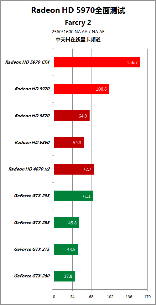 比对手快50% HD5970逐个PK地球最强显卡 
