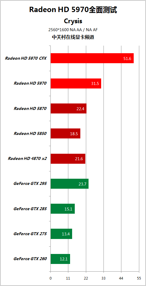 比对手快50% HD5970逐个PK地球最强显卡 