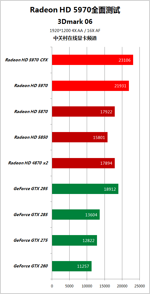 比对手快50% HD5970逐个PK地球最强显卡 