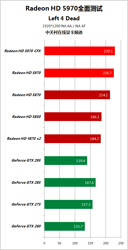 比对手快50% HD5970逐个PK地球最强显卡 