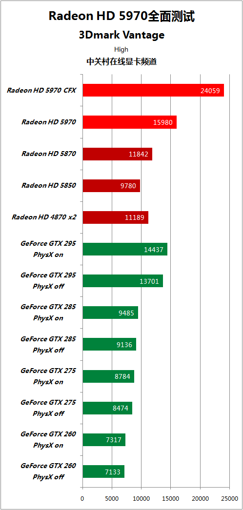 比对手快50% HD5970逐个PK地球最强显卡 