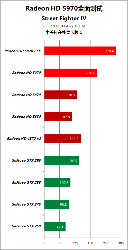 比对手快50% HD5970逐个PK地球最强显卡 