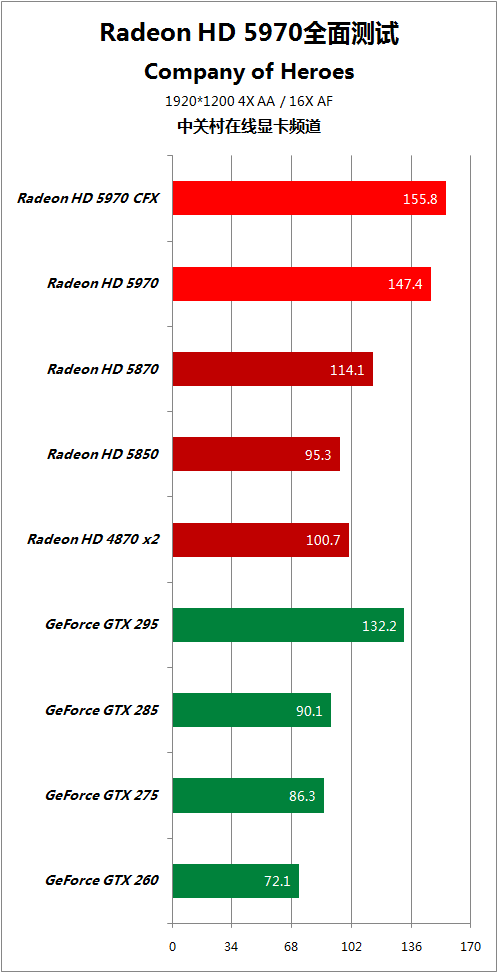 比对手快50% HD5970逐个PK地球最强显卡 