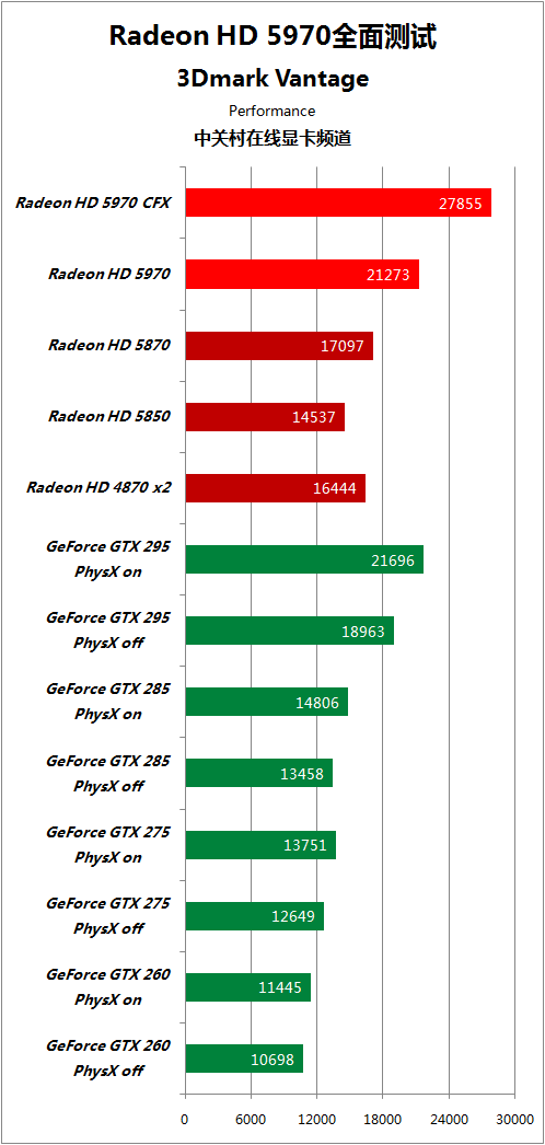 比对手快50% HD5970逐个PK地球最强显卡 