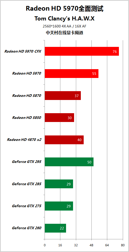 比对手快50% HD5970逐个PK地球最强显卡 