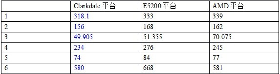 灭绝整合主板？英特尔Clarkdale平台测试3/4