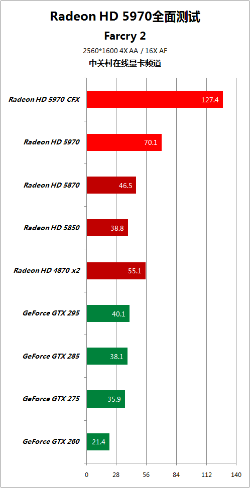 比对手快50% HD5970逐个PK地球最强显卡 