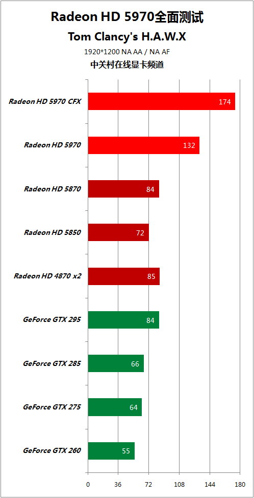 比对手快50% HD5970逐个PK地球最强显卡 