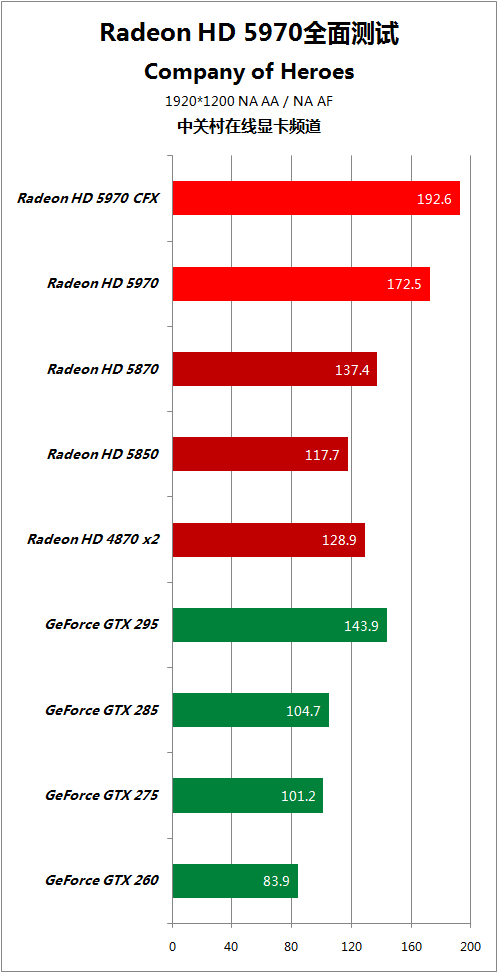 比对手快50% HD5970逐个PK地球最强显卡 