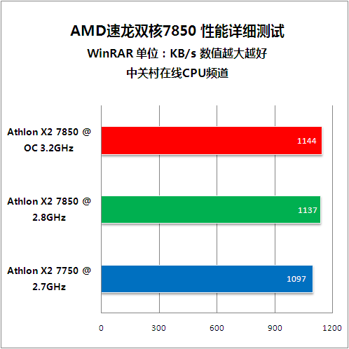 入门玩家新选择 速龙双核7850超频测试 