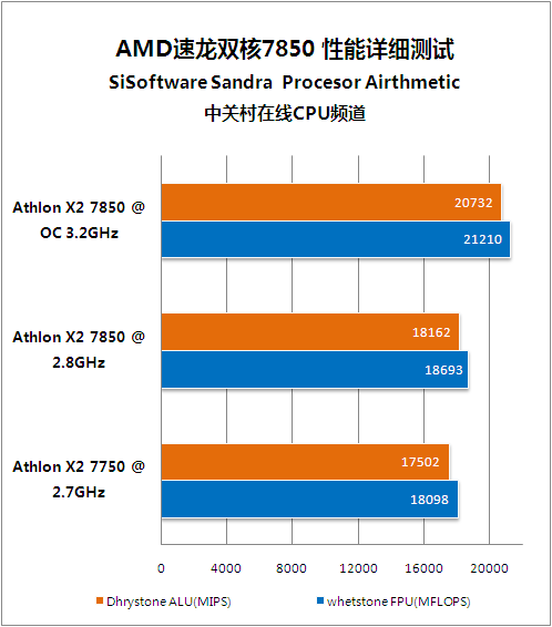 入门玩家新选择 速龙双核7850超频测试 入门玩家新选择 速龙双核7850超频测试