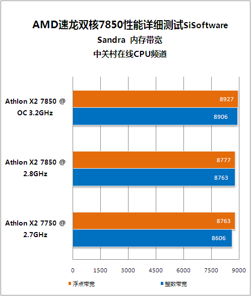 入门玩家新选择 速龙双核7850超频测试 入门玩家新选择 速龙双核7850超频测试